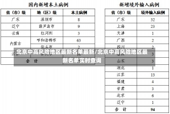 北京中高风险地区最新名单最新/北京中高风险地区最新名单实时查询-第3张图片-建明新闻