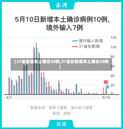 【31省新增本土确诊29例,31省份新增本土确诊29例】-第2张图片-建明新闻