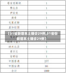 【31省新增本土确诊29例,31省份新增本土确诊29例】-第1张图片-建明新闻