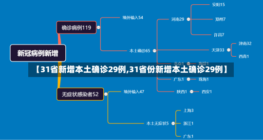 【31省新增本土确诊29例,31省份新增本土确诊29例】-第3张图片-建明新闻