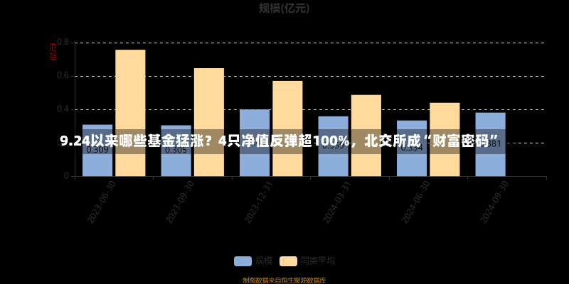 9.24以来哪些基金猛涨？4只净值反弹超100%，北交所成“财富密码”-第1张图片-建明新闻