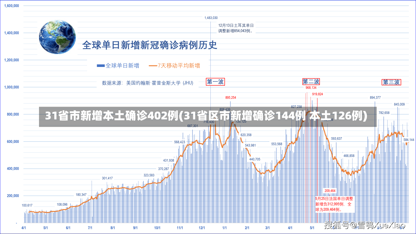 31省市新增本土确诊402例(31省区市新增确诊144例 本土126例)-第2张图片-建明新闻