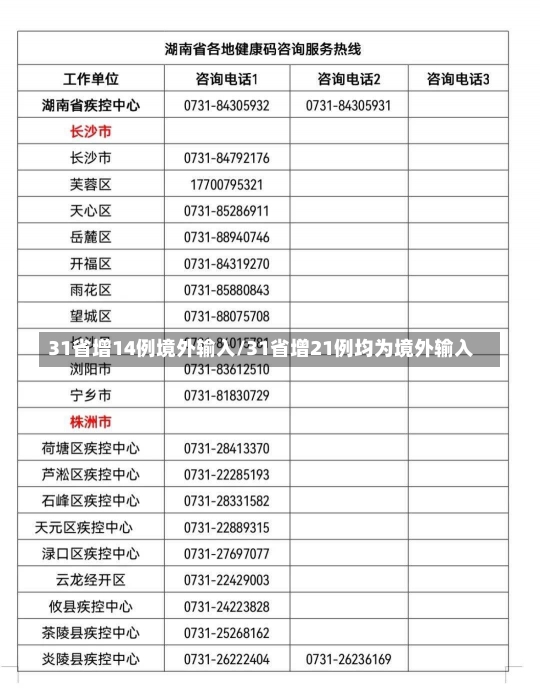 31省增14例境外输入/31省增21例均为境外输入-第2张图片-建明新闻