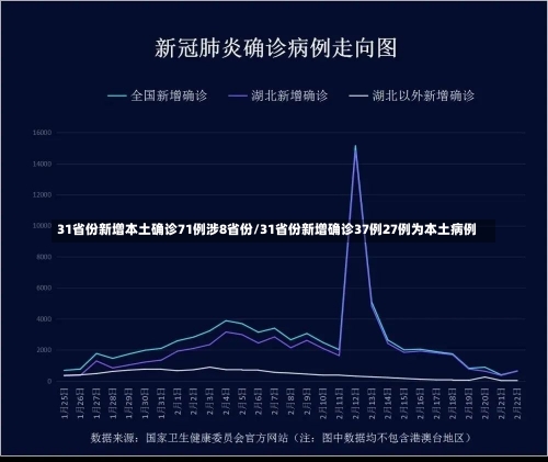 31省份新增本土确诊71例涉8省份/31省份新增确诊37例27例为本土病例-第3张图片-建明新闻