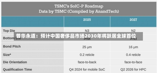 普华永道：预计中国奢侈品市场2030年将跃居全球首位-第1张图片-建明新闻