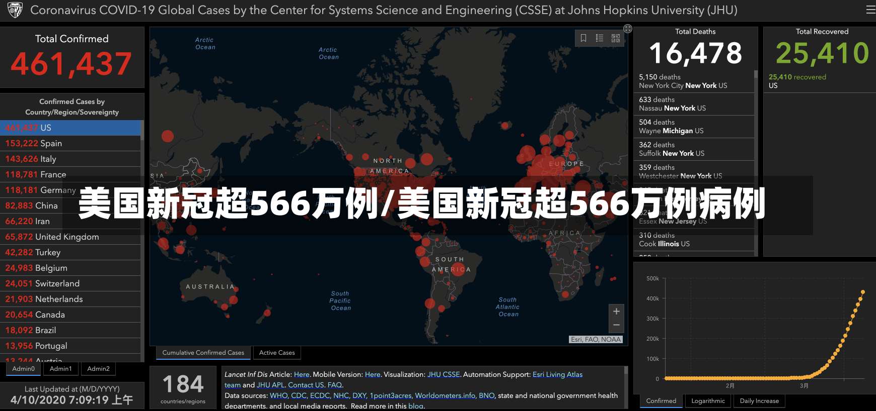 美国新冠超566万例/美国新冠超566万例病例-第1张图片-建明新闻