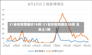 31省份新增确诊18例/31省份新增确诊28例 含本土1例-第1张图片-建明新闻