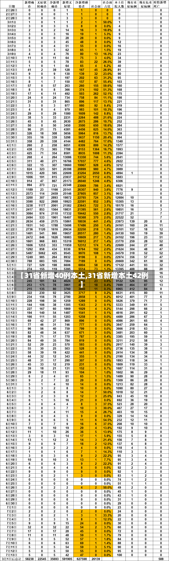 【31省新增40例本土,31省新增本土42例】-第3张图片-建明新闻