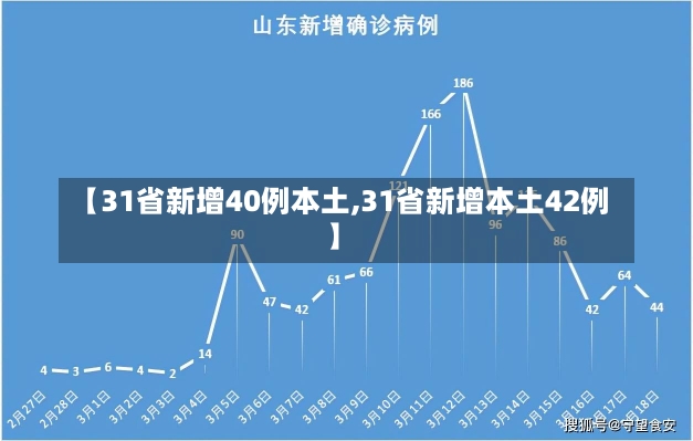 【31省新增40例本土,31省新增本土42例】-第1张图片-建明新闻