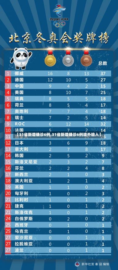 【31省新增确诊6例,31省新增确诊6例境外输入】-第2张图片-建明新闻