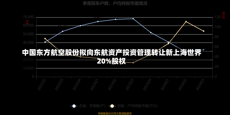 中国东方航空股份拟向东航资产投资管理转让新上海世界
20%股权-第1张图片-建明新闻