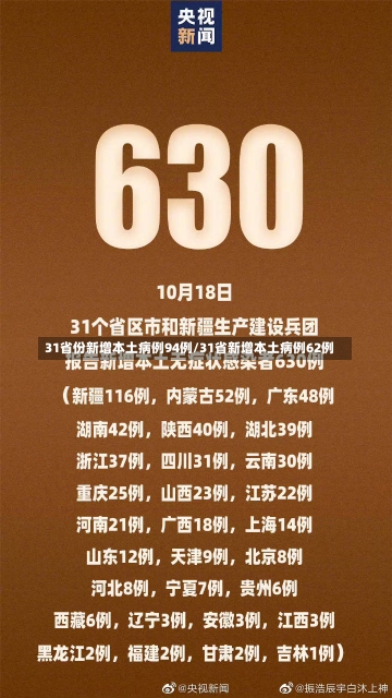 31省份新增本土病例94例/31省新增本土病例62例-第1张图片-建明新闻