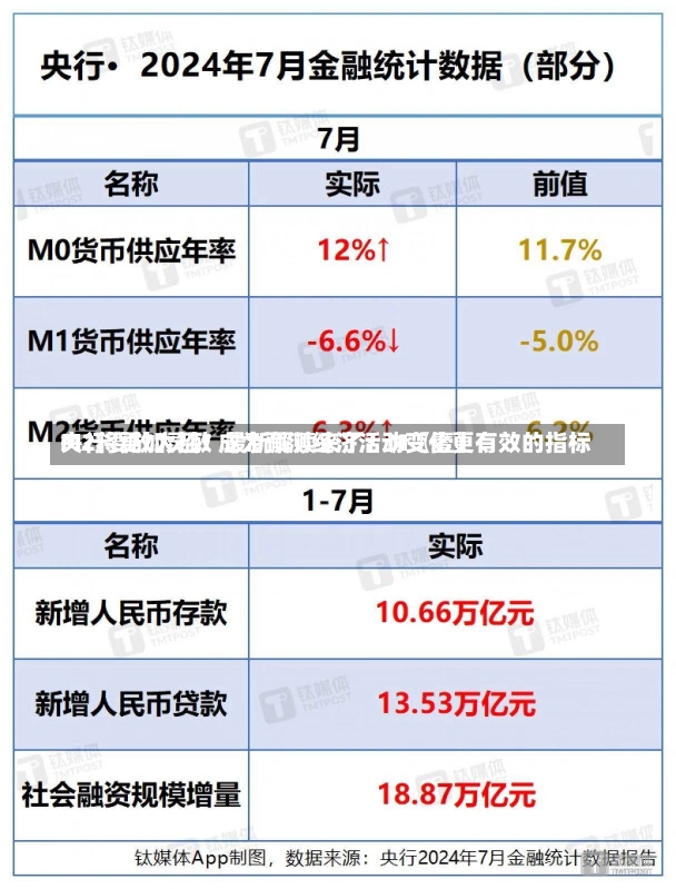 央行要放大招！最新解读来了：M〖壹〗、
M2将更加灵敏 成为预测经济活动变化更有效的指标-第2张图片-建明新闻