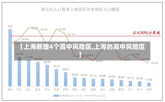 【上海新增4个高中风险区,上海的高中风险区】-第1张图片-建明新闻