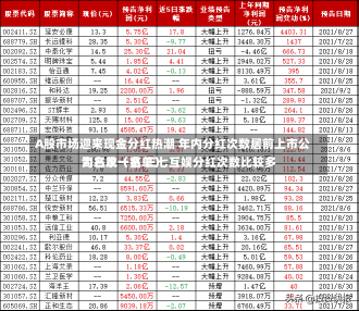 A股市场迎来现金分红热潮 年内分红次数居前上市公司名单一览 三七互娱分红次数比较多
为三次（名单）-第3张图片-建明新闻