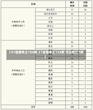 【31省增本土124例,31省增本土124例 河北死亡1例】-第1张图片-建明新闻