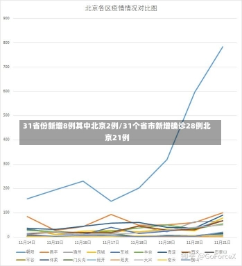 31省份新增8例其中北京2例/31个省市新增确诊28例北京21例-第1张图片-建明新闻