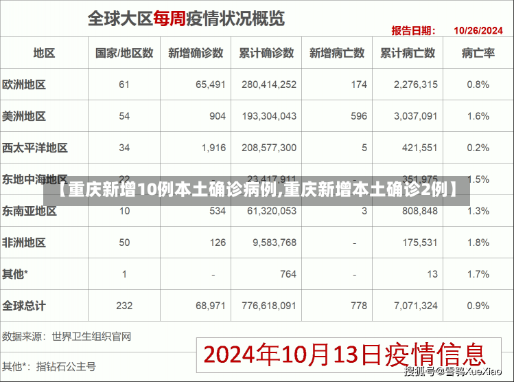 【重庆新增10例本土确诊病例,重庆新增本土确诊2例】-第3张图片-建明新闻