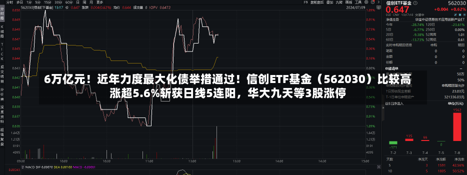 6万亿元！近年力度最大化债举措通过！信创ETF基金（562030）比较高
涨超5.6%斩获日线5连阳，华大九天等3股涨停-第2张图片-建明新闻