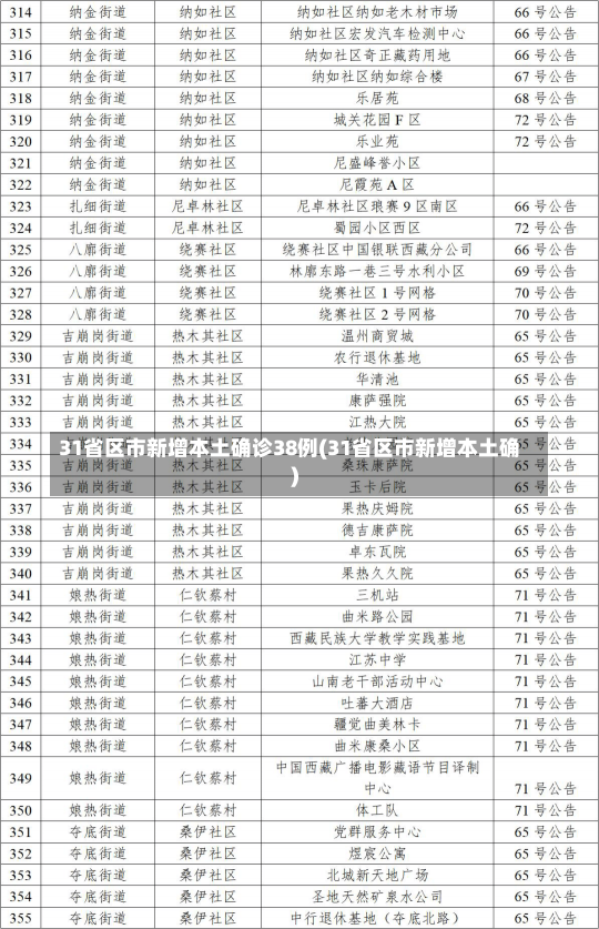 31省区市新增本土确诊38例(31省区市新增本土确)-第1张图片-建明新闻