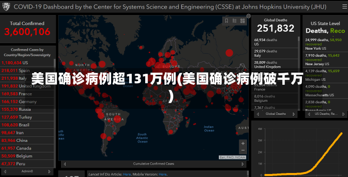 美国确诊病例超131万例(美国确诊病例破千万)-第1张图片-建明新闻