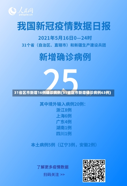 31省区市新增16例确诊病例(31省区市新增确诊病例63例)-第1张图片-建明新闻