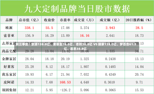 前三季度：欧派138.8亿、索菲亚76.6亿、志邦36.8亿 VS 顾家138.0亿、梦百合61.3亿、慕思38.8亿-第2张图片-建明新闻