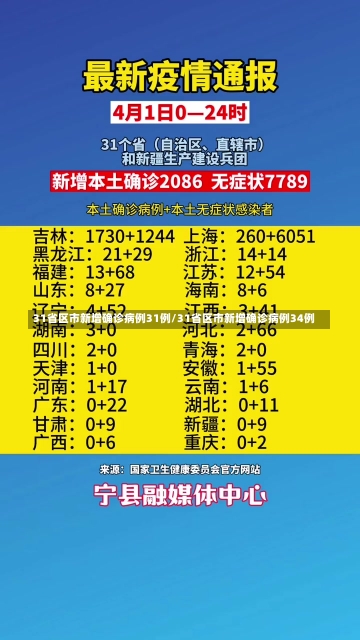 31省区市新增确诊病例31例/31省区市新增确诊病例34例-第1张图片-建明新闻