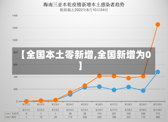 【全国本土零新增,全国新增为0】-第1张图片-建明新闻