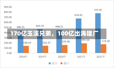 170亿玉溪兄弟，100亿出海建厂-第3张图片-建明新闻