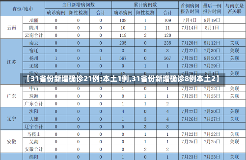 【31省份新增确诊21例:本土1例,31省份新增确诊8例本土2】-第1张图片-建明新闻