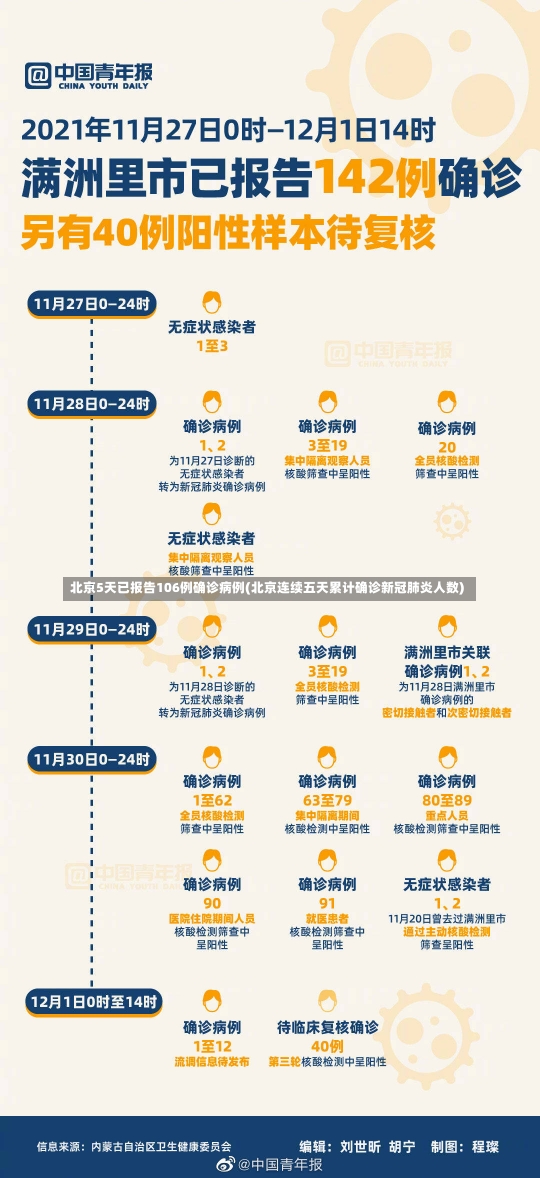 北京5天已报告106例确诊病例(北京连续五天累计确诊新冠肺炎人数)-第2张图片-建明新闻