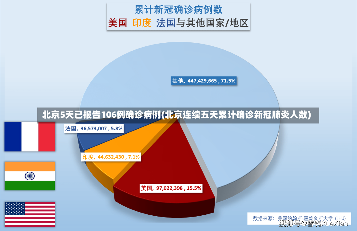 北京5天已报告106例确诊病例(北京连续五天累计确诊新冠肺炎人数)-第1张图片-建明新闻