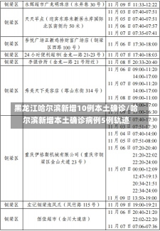 黑龙江哈尔滨新增10例本土确诊/哈尔滨新增本土确诊病例5例轨迹-第1张图片-建明新闻