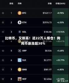 比特币，又新高！近22万人爆仓！狗狗币暴涨超30%-第1张图片-建明新闻