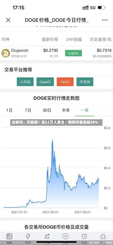 比特币，又新高！近22万人爆仓！狗狗币暴涨超30%-第2张图片-建明新闻