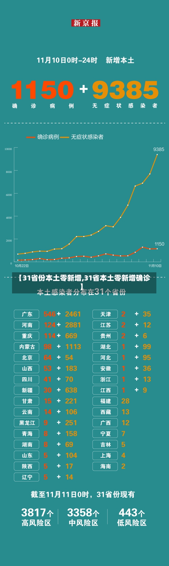 【31省份本土零新增,31省本土零新增确诊】-第1张图片-建明新闻