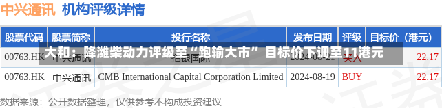 大和：降潍柴动力评级至“跑输大市” 目标价下调至11港元-第1张图片-建明新闻