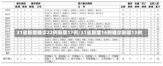 31省新增确诊22例新疆17例/31省新增16例确诊新疆13例-第1张图片-建明新闻