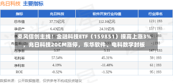 乘风信创主线！金融科技ETF（159851）摸高上涨3%，兆日科技20CM涨停，东华软件、电科数字封板-第1张图片-建明新闻