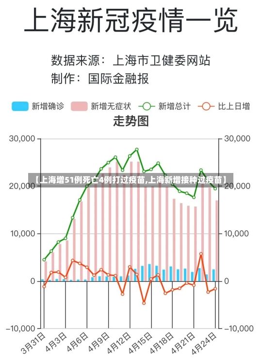 【上海增51例死亡4例打过疫苗,上海新增接种过疫苗】-第2张图片-建明新闻