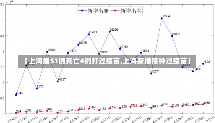 【上海增51例死亡4例打过疫苗,上海新增接种过疫苗】-第1张图片-建明新闻