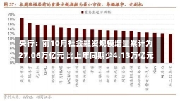 央行：前10月社会融资规模增量累计为27.06万亿元 比上年同期少4.13万亿元-第1张图片-建明新闻