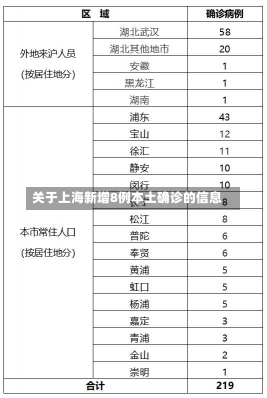 关于上海新增8例本土确诊的信息-第3张图片-建明新闻