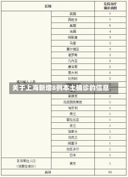 关于上海新增8例本土确诊的信息-第2张图片-建明新闻