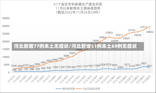 河北新增77例本土无症状/河北新增51例本土69例无症状-第1张图片-建明新闻