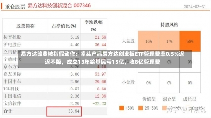 易方达降费被指假动作：拳头产品易方达创业板ETF管理费率0.5%迟迟不降，成立13年给基民亏15亿，收8亿管理费-第1张图片-建明新闻