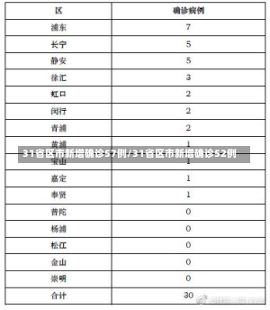 31省区市新增确诊57例/31省区市新增确诊52例-第2张图片-建明新闻