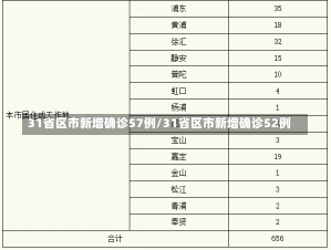 31省区市新增确诊57例/31省区市新增确诊52例-第1张图片-建明新闻