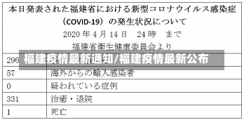 福建疫情最新通知/福建疫情最新公布-第3张图片-建明新闻